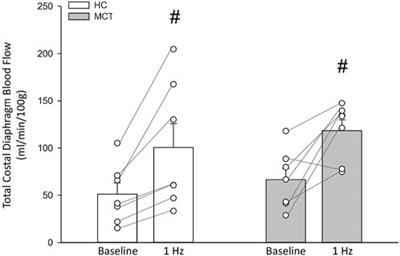 Pulmonary hypertension alters blood flow distribution and impairs the hyperemic response in the rat diaphragm